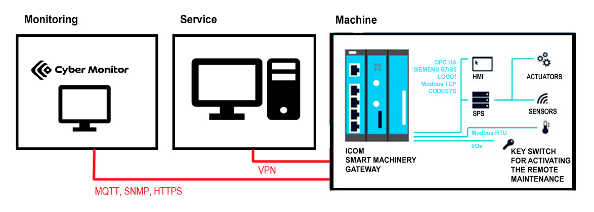 Machine service monitoring